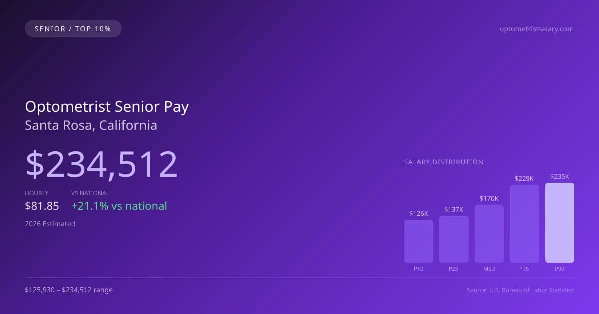 Optometrist Senior Salary in Santa Rosa, CA — 2026 est., based on 2025 BLS