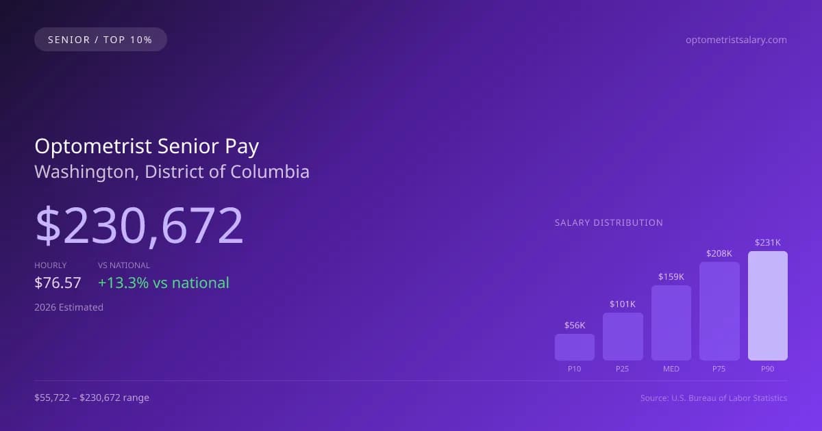 Optometrist Senior Salary in Washington, DC — 2026 est., based on 2025 BLS