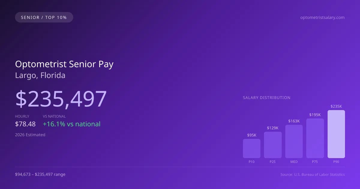 Optometrist Senior Salary in Largo, FL — 2026 est., based on 2025 BLS