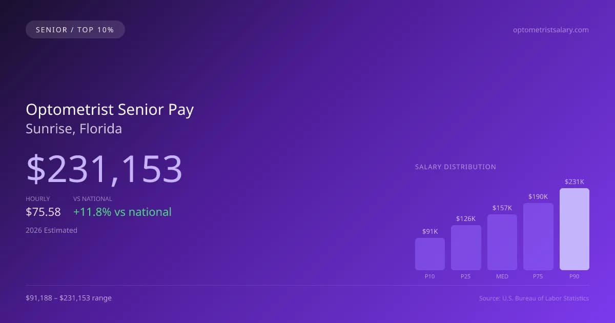 Optometrist Senior Salary in Sunrise, FL — 2026 est., based on 2025 BLS