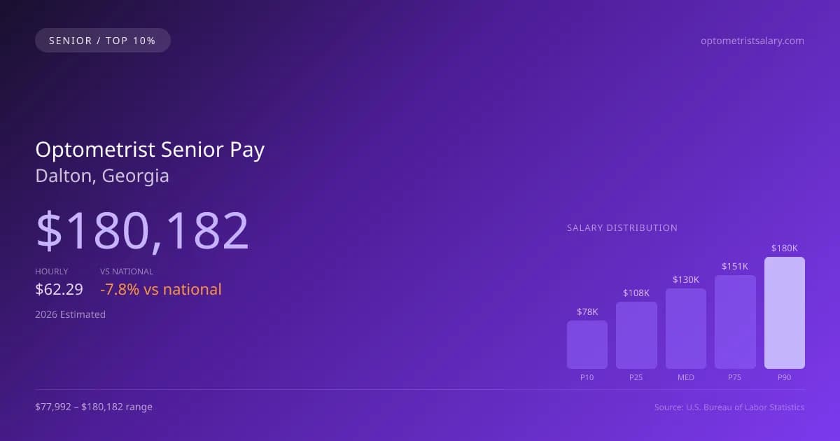 Optometrist Senior Salary in Dalton, GA — 2026 est., based on 2025 BLS