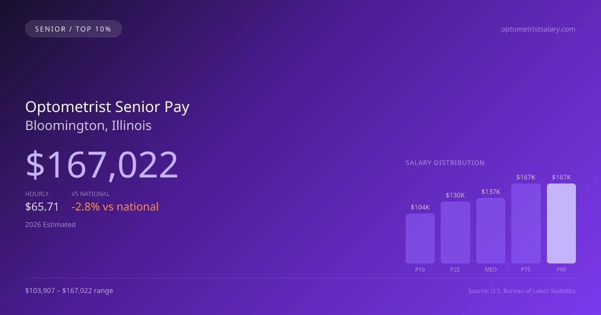 Optometrist Senior Salary in Bloomington, IL — 2026 est., based on 2025 BLS