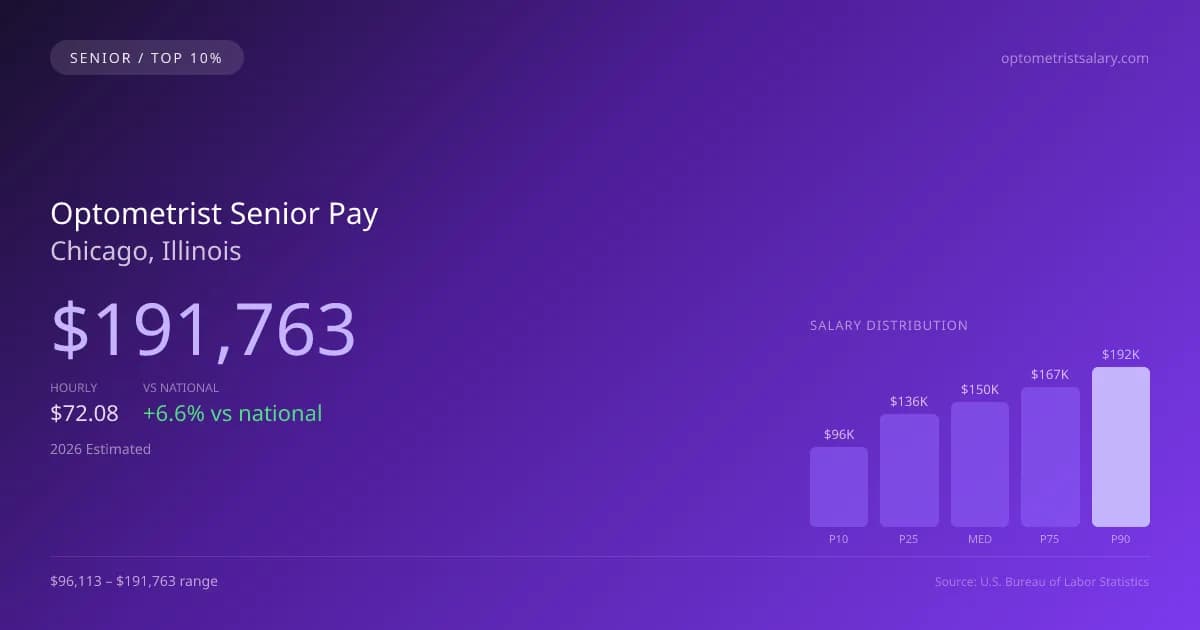 Optometrist Senior Salary in Chicago, IL — 2026 est., based on 2025 BLS