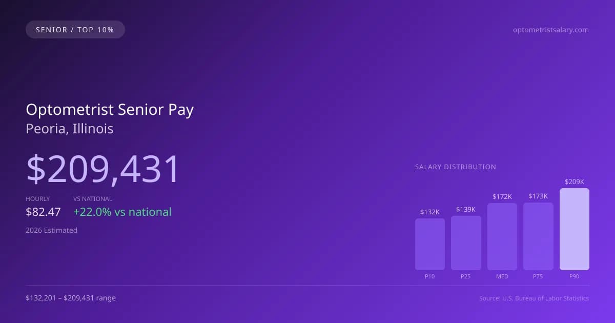 Optometrist Senior Salary in Peoria, IL — 2026 est., based on 2025 BLS