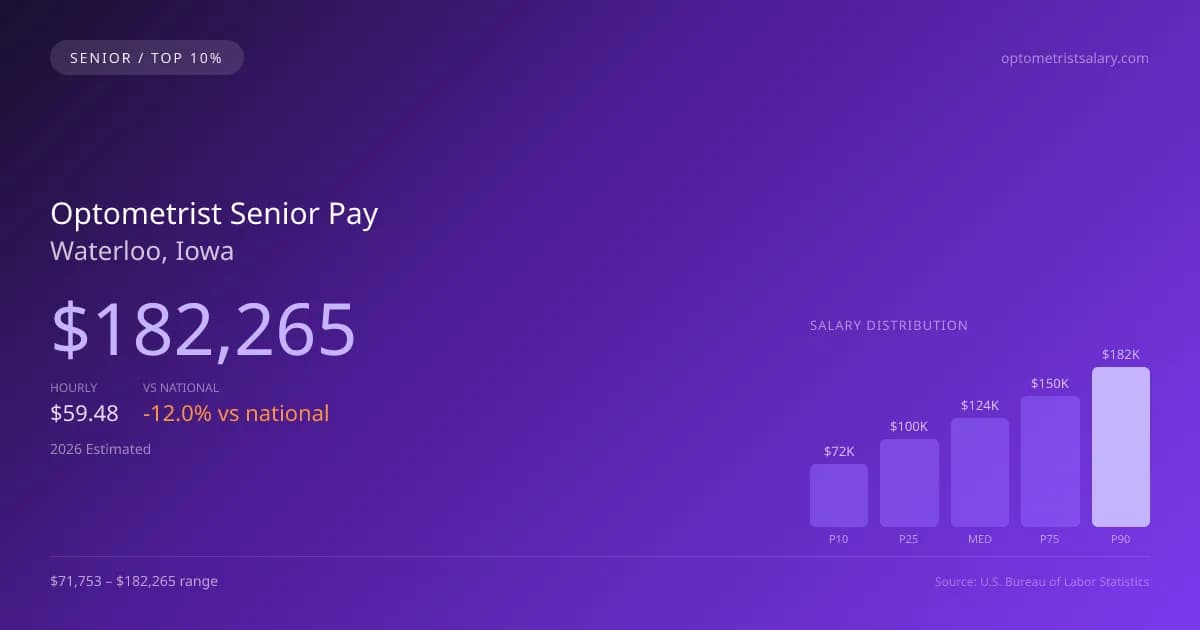 Optometrist Senior Salary in Waterloo, IA — 2026 est., based on 2025 BLS