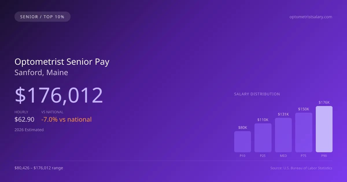Optometrist Senior Salary in Sanford, ME — 2026 est., based on 2025 BLS