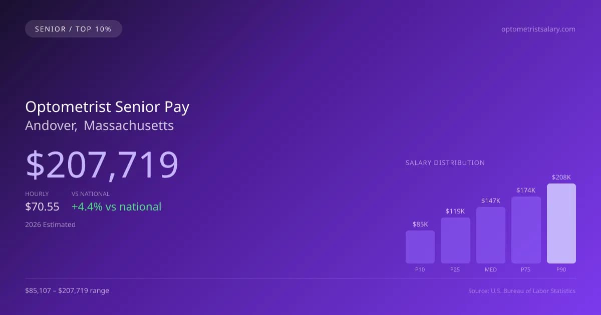 Optometrist Senior Salary in Andover, MA — 2026 est., based on 2025 BLS