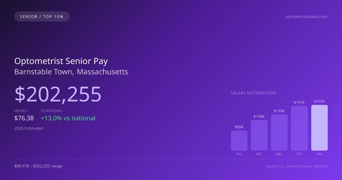 Optometrist Senior Salary in Barnstable Town, MA — 2026 est., based on 2025 BLS