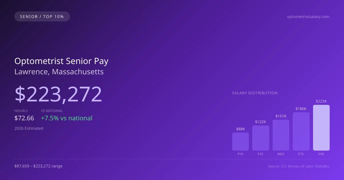 Optometrist Senior Salary in Lawrence, MA — 2026 est., based on 2025 BLS