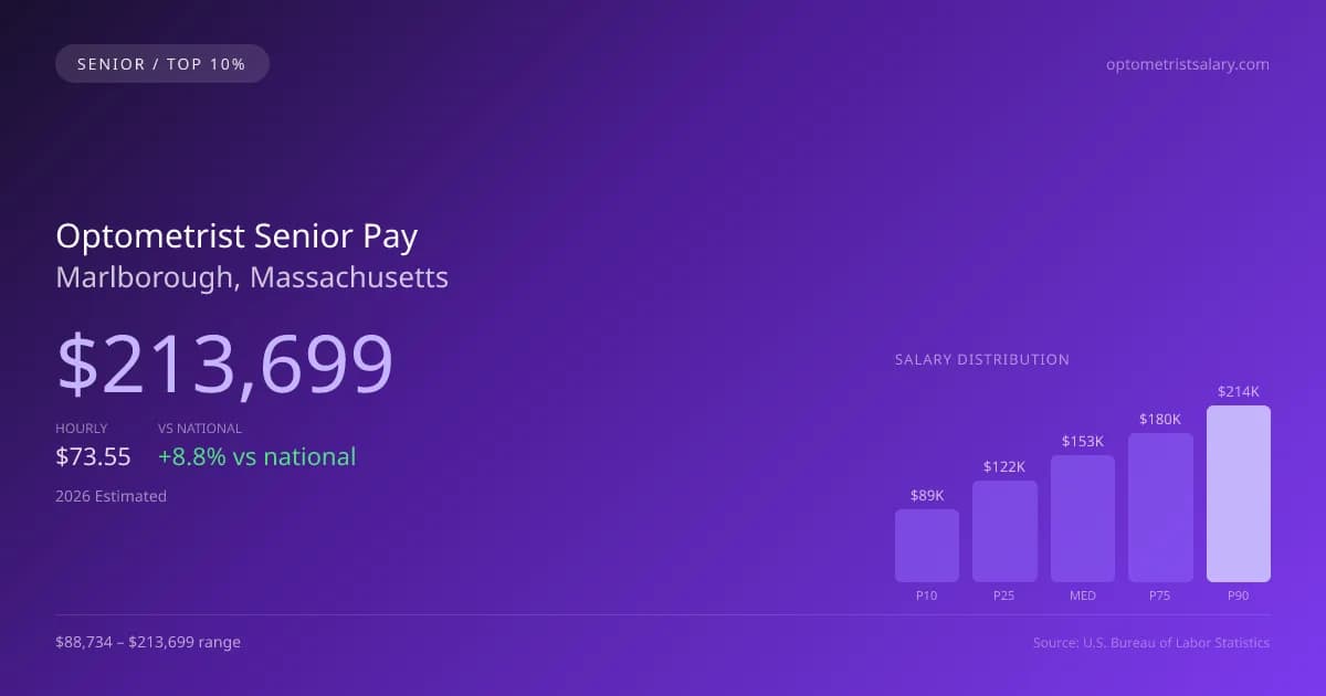 Optometrist Senior Salary in Marlborough, MA — 2026 est., based on 2025 BLS