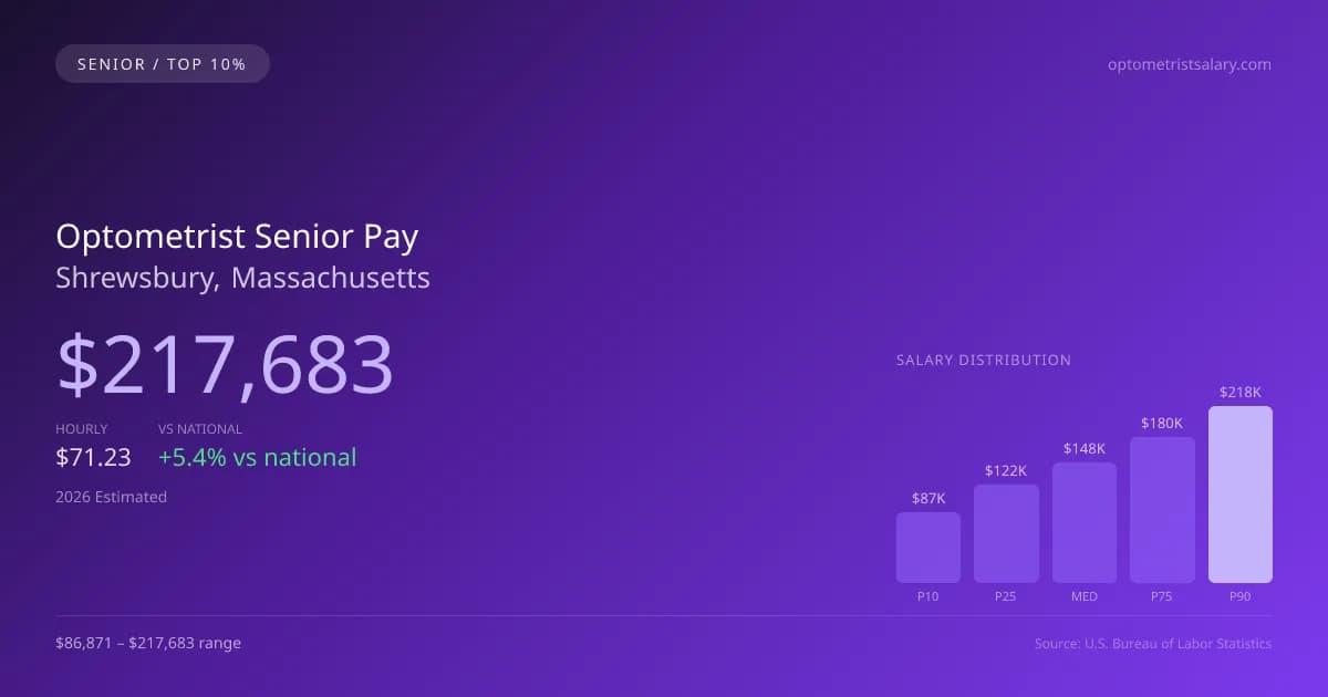 Optometrist Senior Salary in Shrewsbury, MA — 2026 est., based on 2025 BLS