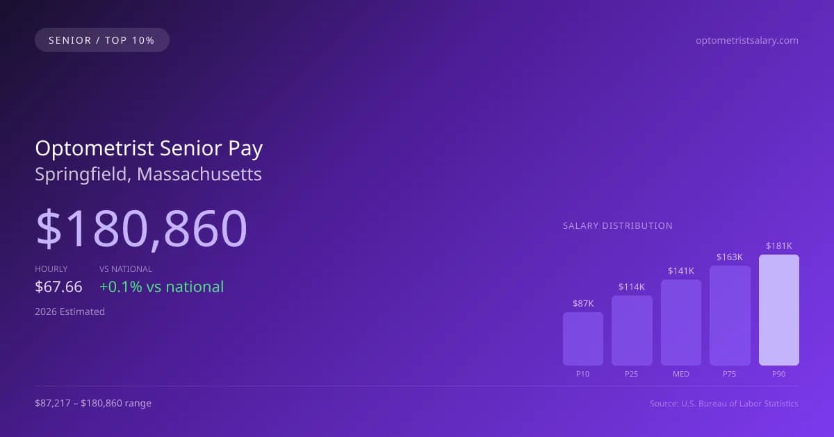 Optometrist Senior Salary in Springfield, MA — 2026 est., based on 2025 BLS