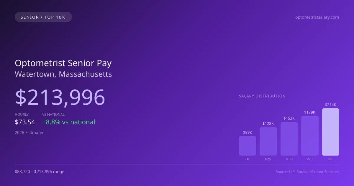 Optometrist Senior Salary in Watertown, MA — 2026 est., based on 2025 BLS