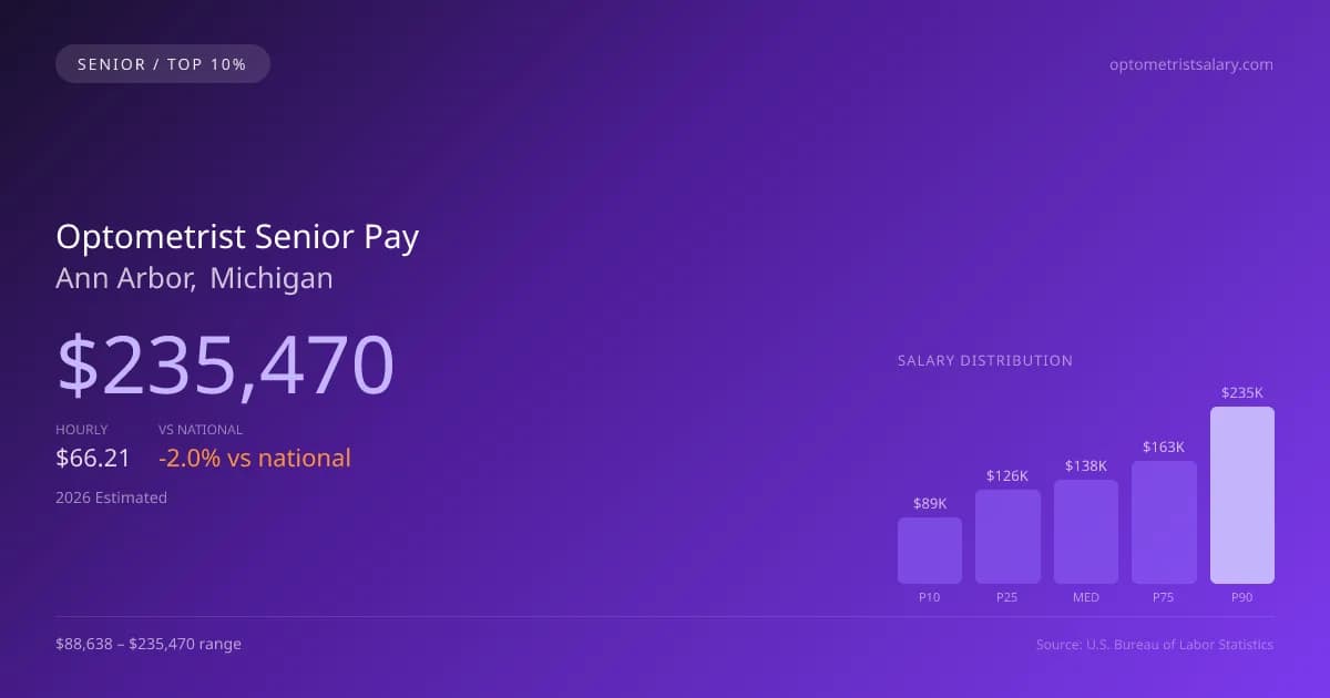 Optometrist Senior Salary in Ann Arbor, MI — 2026 est., based on 2025 BLS