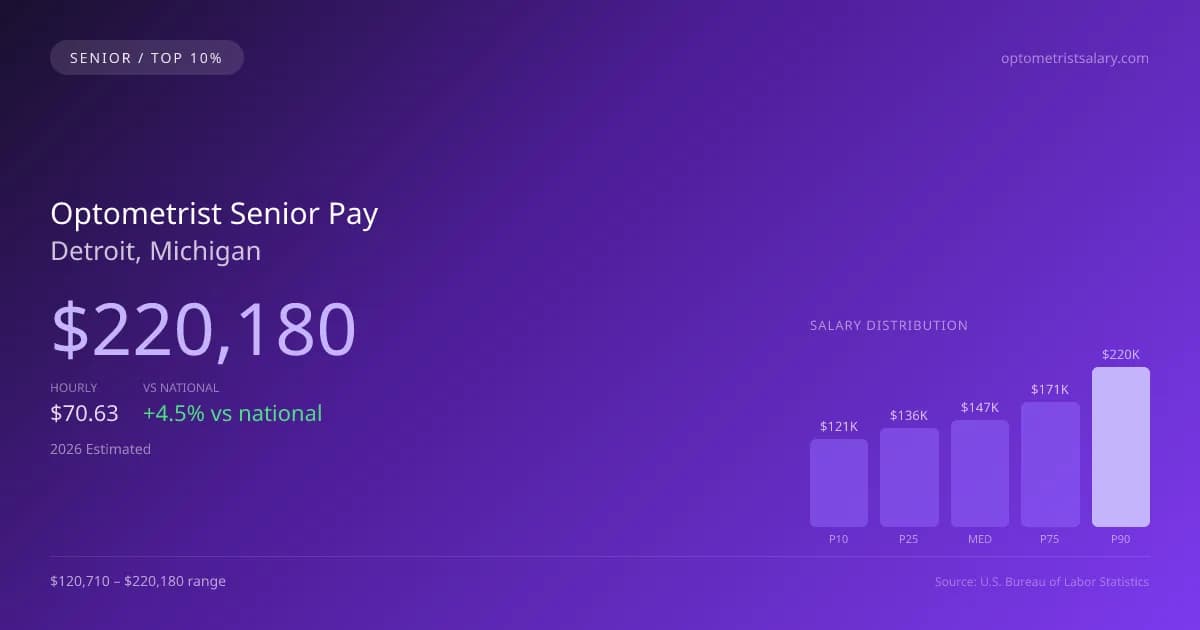 Optometrist Senior Salary in Detroit, MI — 2026 est., based on 2025 BLS