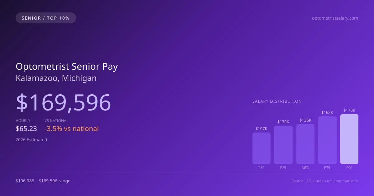 Optometrist Senior Salary in Kalamazoo, MI — 2026 est., based on 2025 BLS