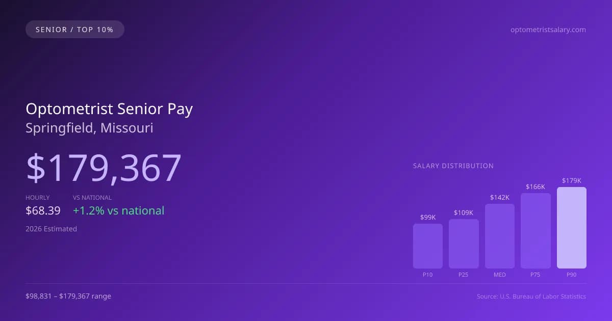 Optometrist Senior Salary in Springfield, MO — 2026 est., based on 2025 BLS