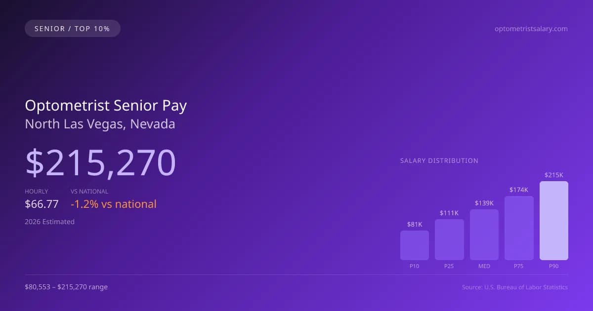 Optometrist Senior Salary in North Las Vegas, NV — 2026 est., based on 2025 BLS