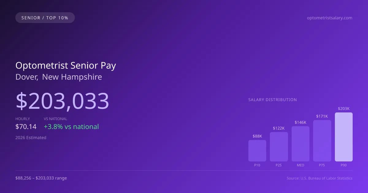 Optometrist Senior Salary in Dover, NH — 2026 est., based on 2025 BLS
