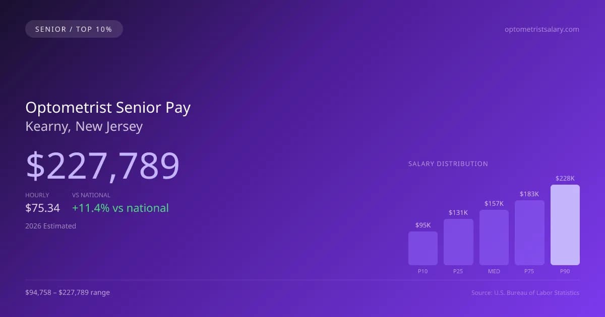 Optometrist Senior Salary in Kearny, NJ — 2026 est., based on 2025 BLS