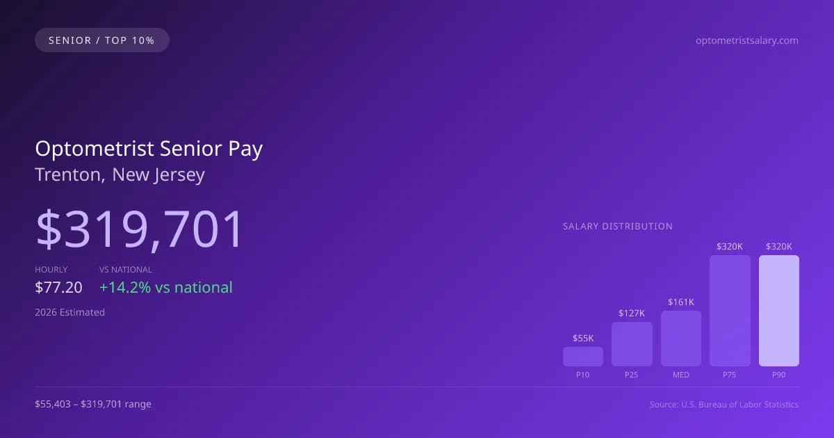 Optometrist Senior Salary in Trenton, NJ — 2026 est., based on 2025 BLS