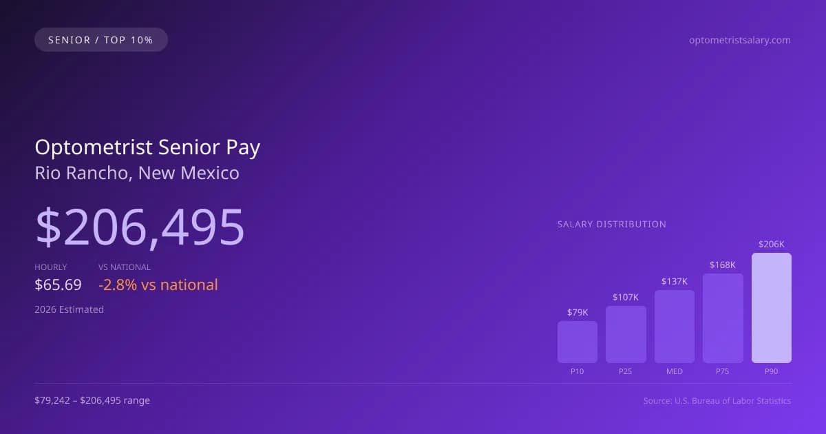 Optometrist Senior Salary in Rio Rancho, NM — 2026 est., based on 2025 BLS