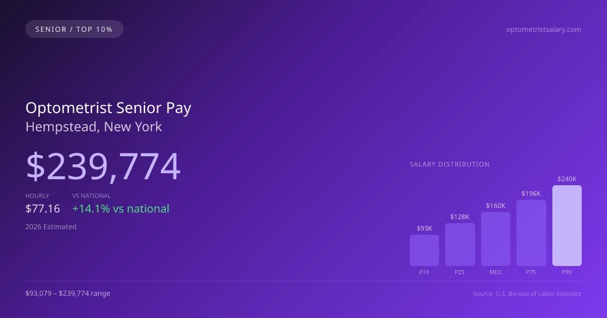 Optometrist Senior Salary in Hempstead, NY — 2026 est., based on 2025 BLS