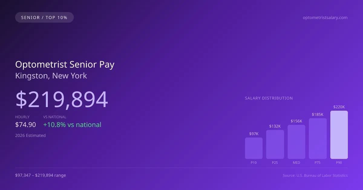 Optometrist Senior Salary in Kingston, NY — 2026 est., based on 2025 BLS