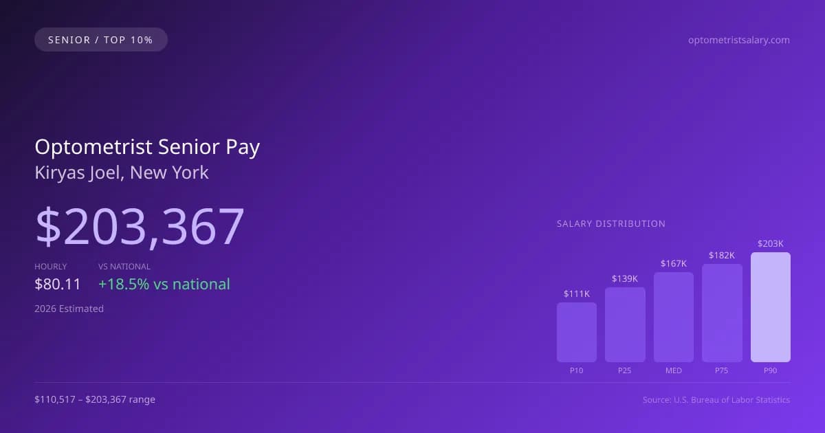 Optometrist Senior Salary in Kiryas Joel, NY — 2026 est., based on 2025 BLS