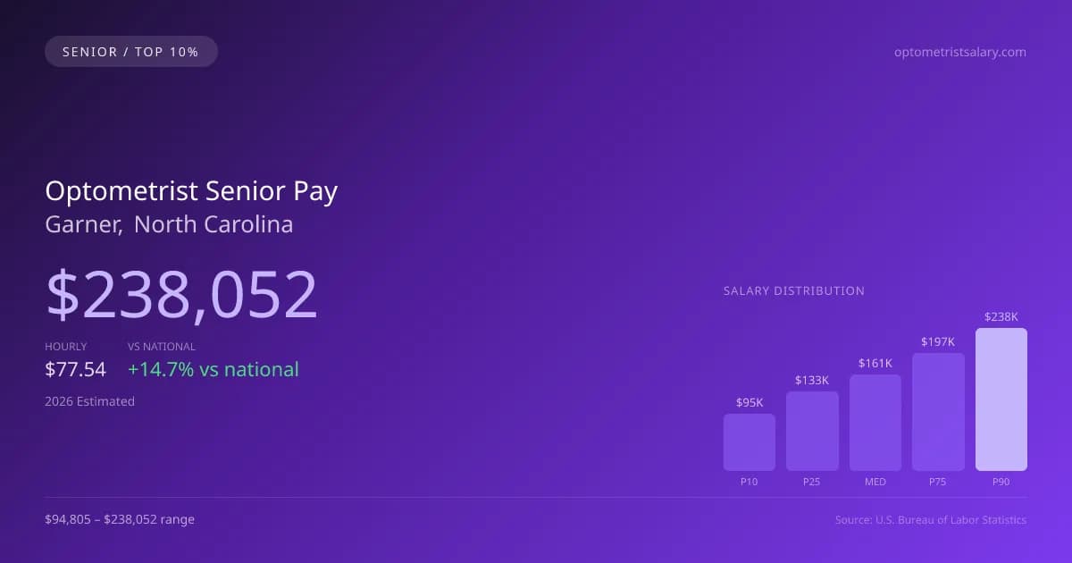 Optometrist Senior Salary in Garner, NC — 2026 est., based on 2025 BLS