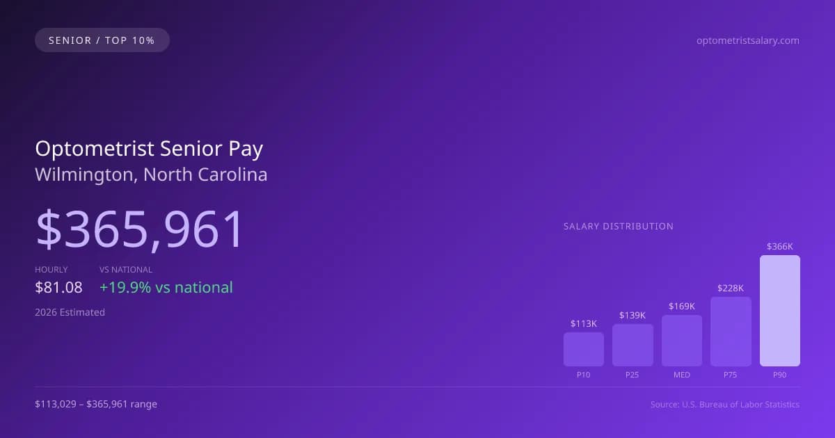Optometrist Senior Salary in Wilmington, NC — 2026 est., based on 2025 BLS