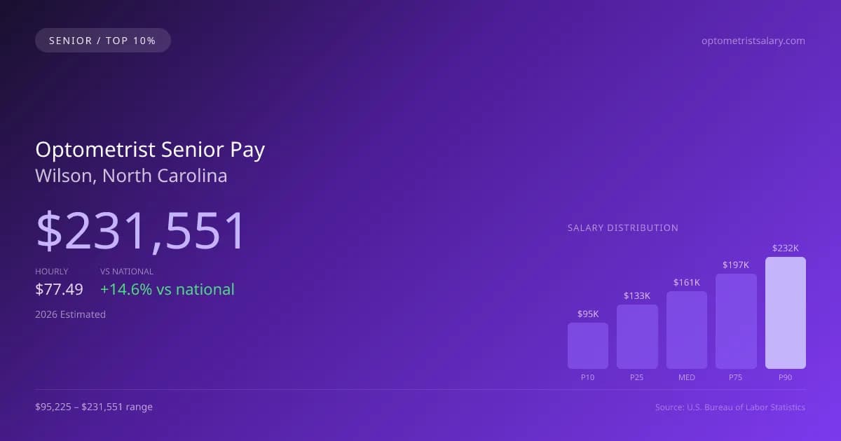 Optometrist Senior Salary in Wilson, NC — 2026 est., based on 2025 BLS