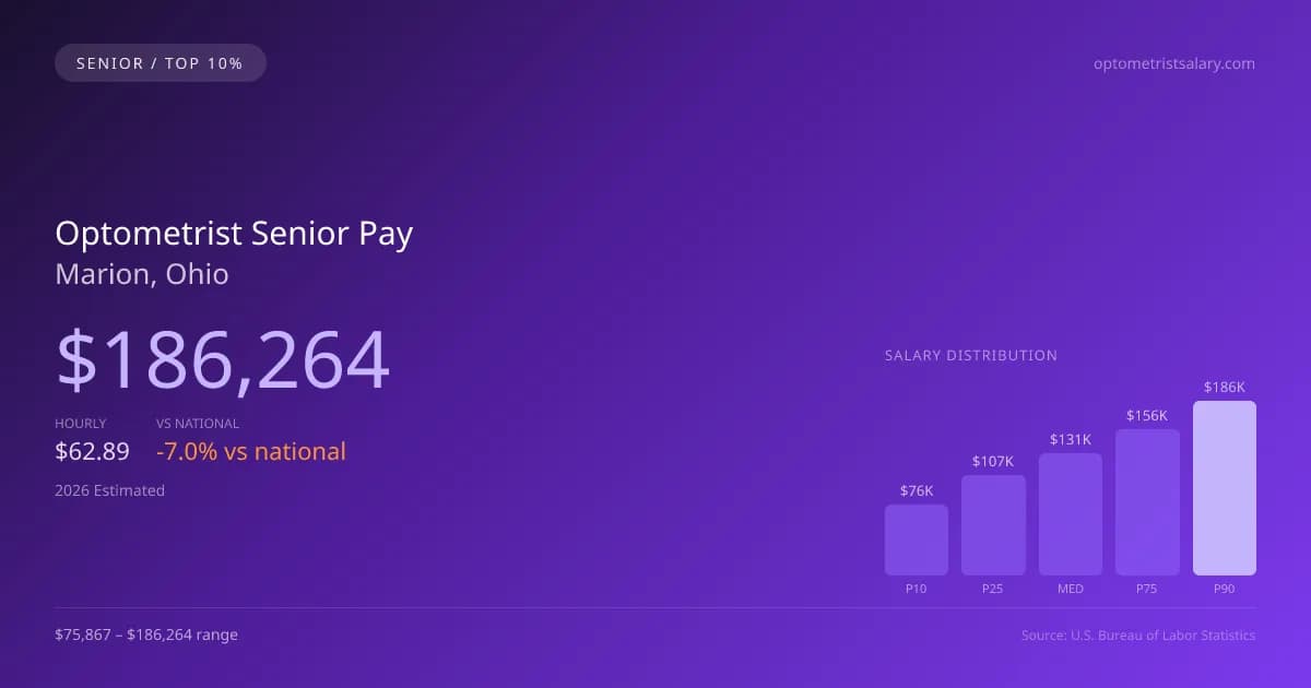 Optometrist Senior Salary in Marion, OH — 2026 est., based on 2025 BLS