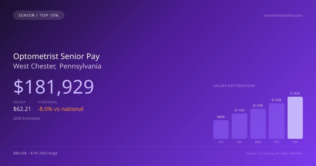 Optometrist Senior Salary in West Chester, PA — 2026 est., based on 2025 BLS