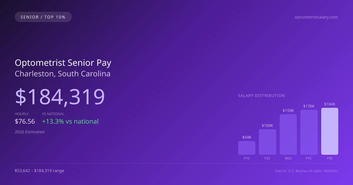 Optometrist Senior Salary in Charleston, SC — 2026 est., based on 2025 BLS