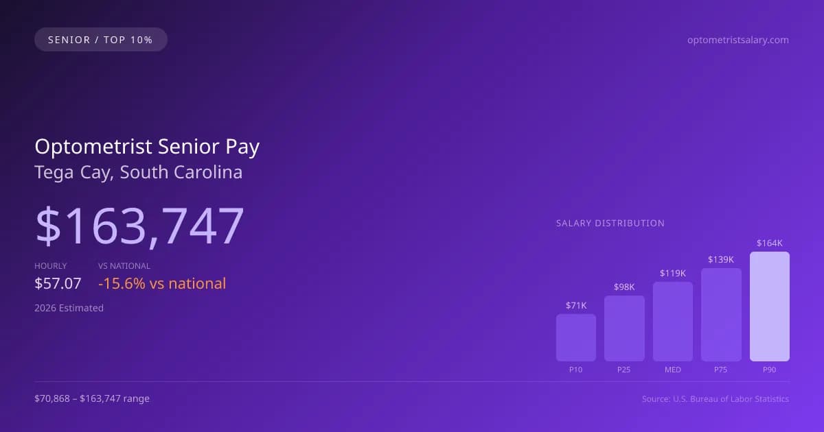 Optometrist Senior Salary in Tega Cay, SC — 2026 est., based on 2025 BLS