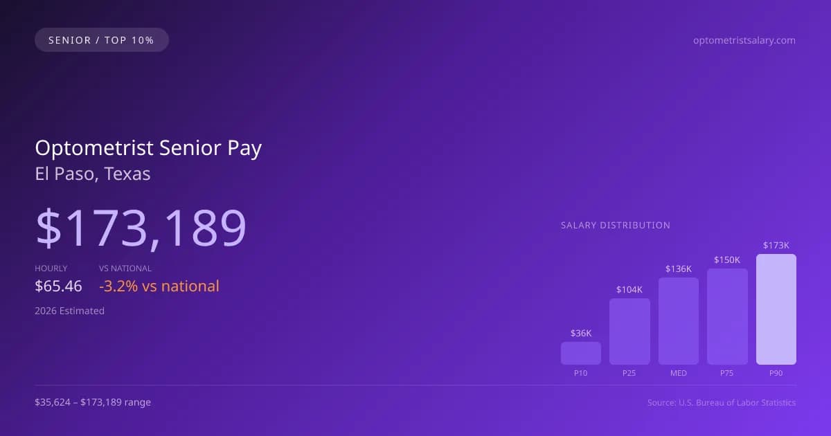 Optometrist Senior Salary in El Paso, TX — 2026 est., based on 2025 BLS