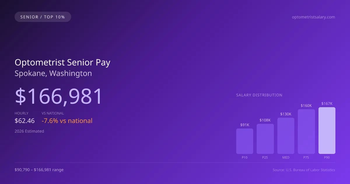 Optometrist Senior Salary in Spokane, WA — 2026 est., based on 2025 BLS