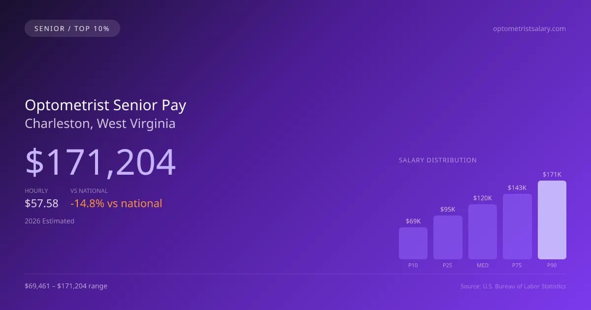 Optometrist Senior Salary in Charleston, WV — 2026 est., based on 2025 BLS