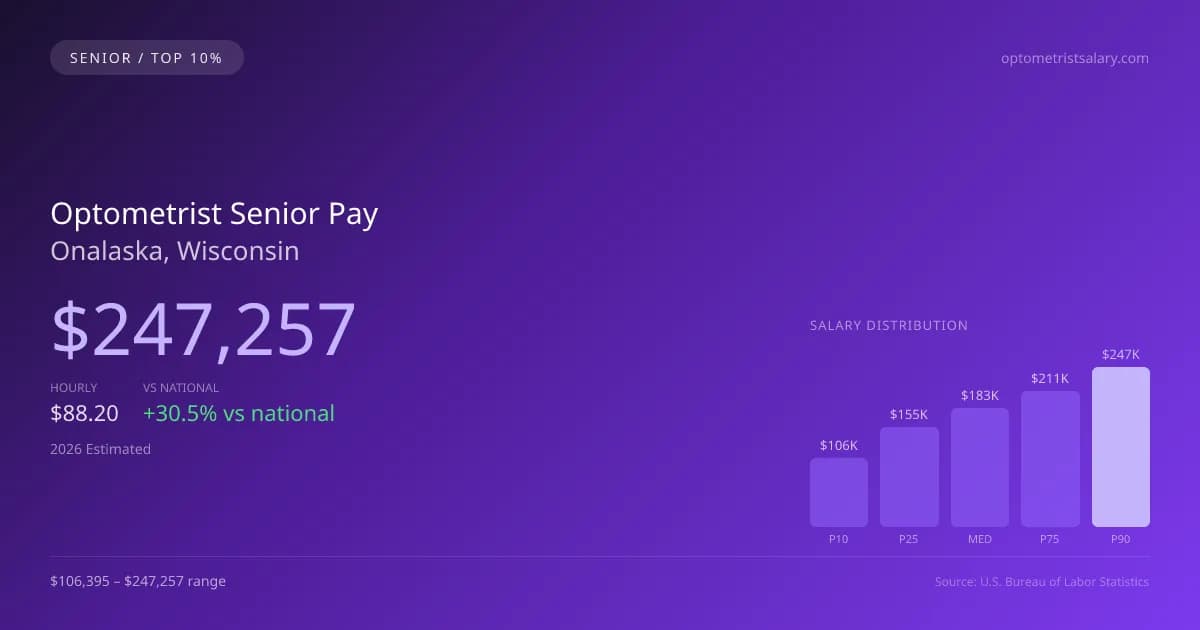 Optometrist Senior Salary in Onalaska, WI — 2026 est., based on 2025 BLS