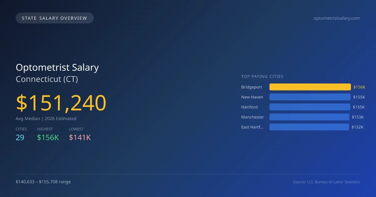 Optometrist Salary in Connecticut - 2025 BLS Data Infographic