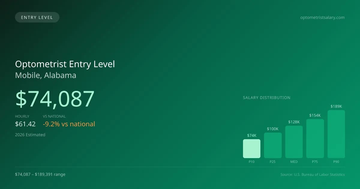 Optometrist Entry Level Salary in Mobile, AL — 2026 est., based on 2025 BLS