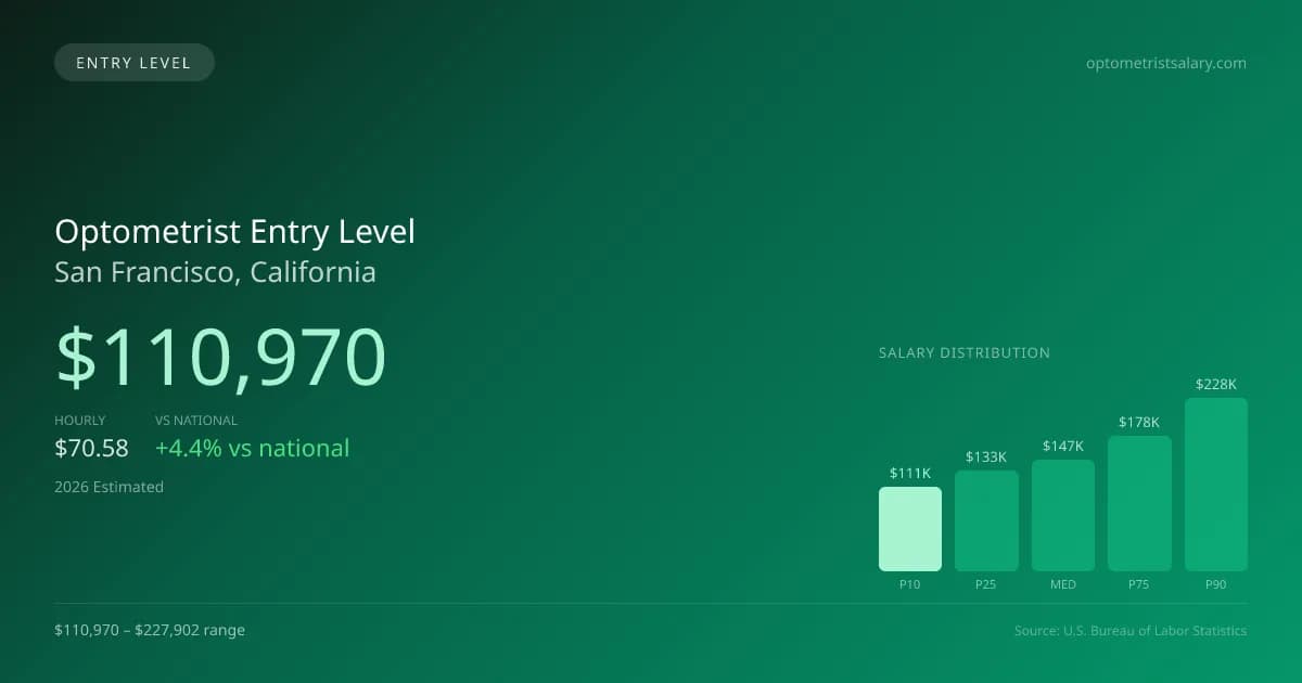 Optometrist Entry Level Salary in San Francisco, CA — 2026 est., based on 2025 BLS