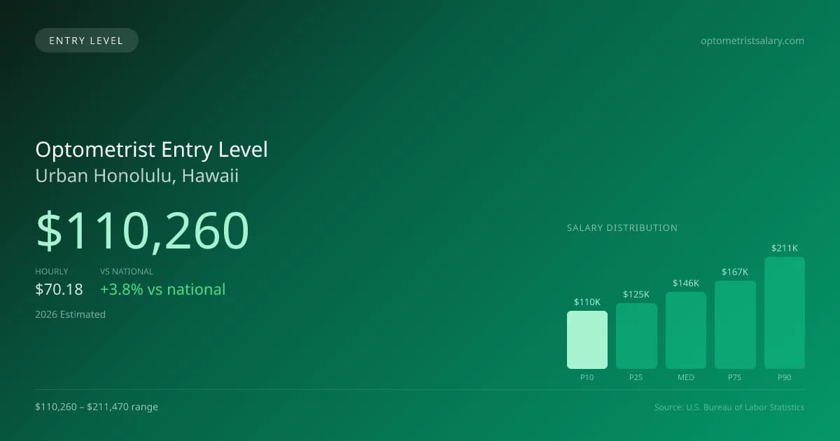 Optometrist Entry Level Salary in Urban Honolulu, HI — 2026 est., based on 2025 BLS