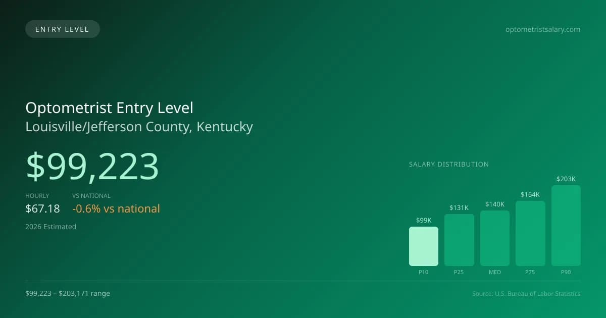 Optometrist Entry Level Salary in Louisville/Jefferson County, KY — 2026 est., based on 2025 BLS