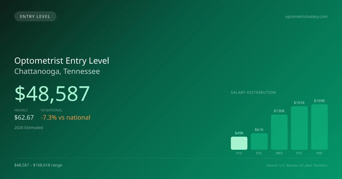 Optometrist Entry Level Salary in Chattanooga, TN — 2026 est., based on 2025 BLS
