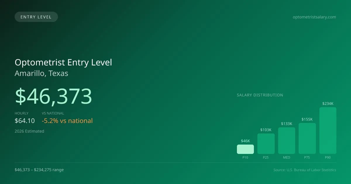 Optometrist Entry Level Salary in Amarillo, TX — 2026 est., based on 2025 BLS