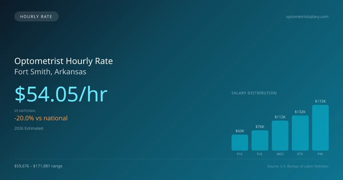 Optometrist Hourly Rate in Fort Smith, AR — 2026 est., based on 2025 BLS