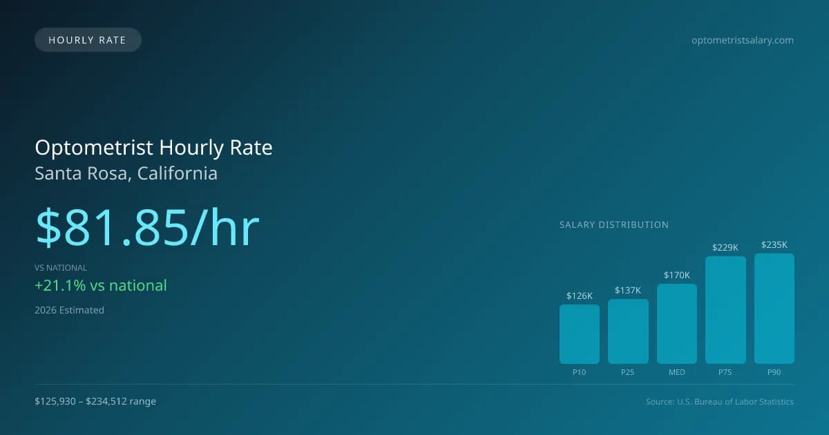 Optometrist Hourly Rate in Santa Rosa, CA — 2026 est., based on 2025 BLS