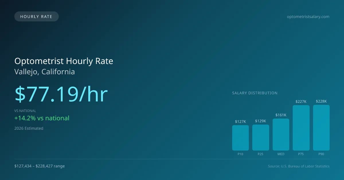 Optometrist Hourly Rate in Vallejo, CA — 2026 est., based on 2025 BLS